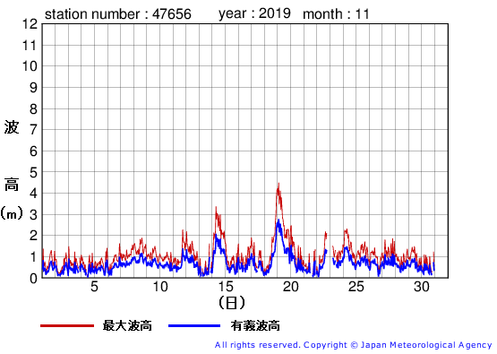 2019年11月の石廊崎の有義波高経過図