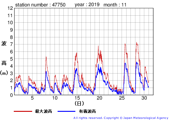 2019年11月の経ヶ岬の有義波高経過図