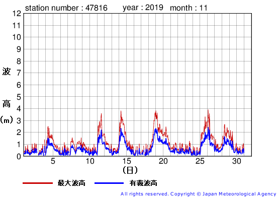 2019年11月の生月島の有義波高経過図