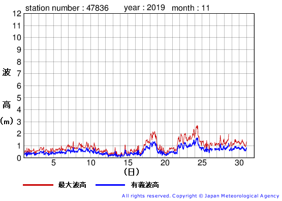 2019年11月の屋久島の有義波高経過図