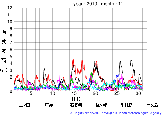 2019年11月の全地点一覧の有義波高経過図