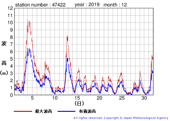 2019年12月の上ノ国の有義波高経過図