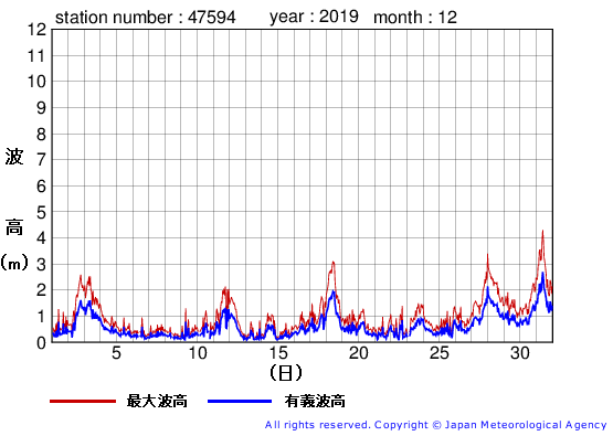 2019年12月の唐桑の有義波高経過図