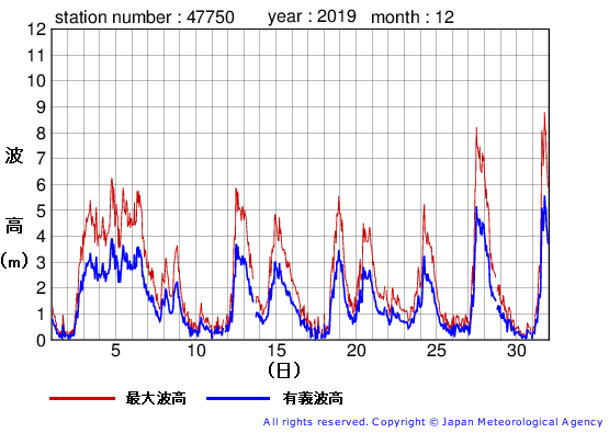 2019年12月の経ヶ岬の有義波高経過図