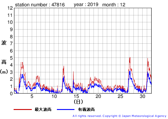 2019年12月の生月島の有義波高経過図