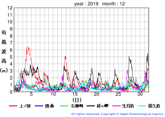 2019年12月の全地点一覧の有義波高経過図