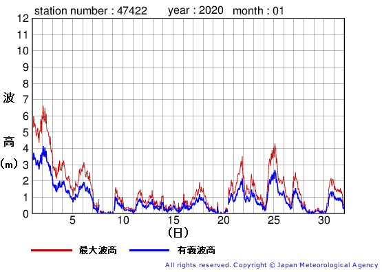 2020年1月の上ノ国の有義波高経過図