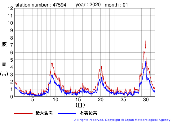 2020年1月の唐桑の有義波高経過図