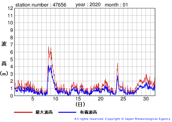 2020年1月の石廊崎の有義波高経過図