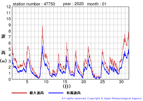 2020年1月の経ヶ岬の有義波高経過図