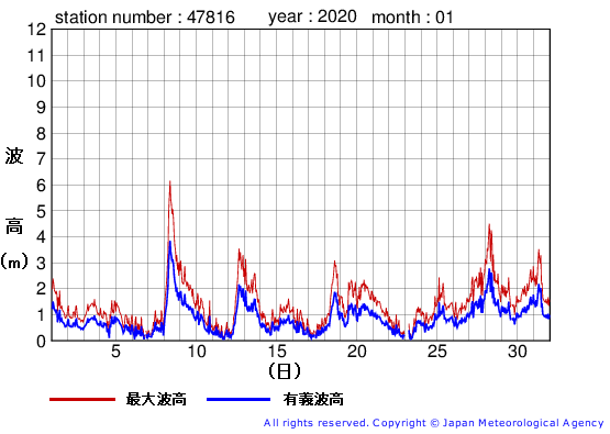 2020年1月の生月島の有義波高経過図