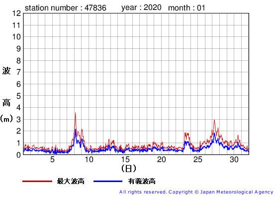 2020年1月の屋久島の有義波高経過図