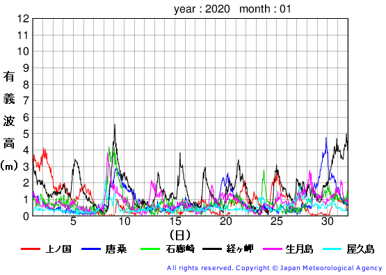 2020年1月の全地点一覧の有義波高経過図