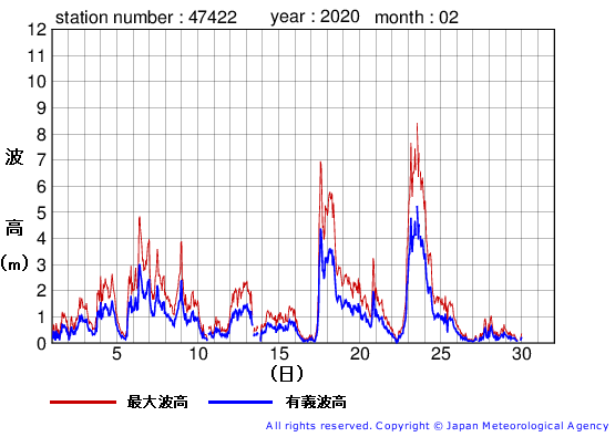 2020年2月の上ノ国の有義波高経過図