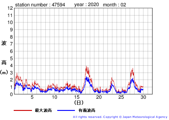 2020年2月の唐桑の有義波高経過図