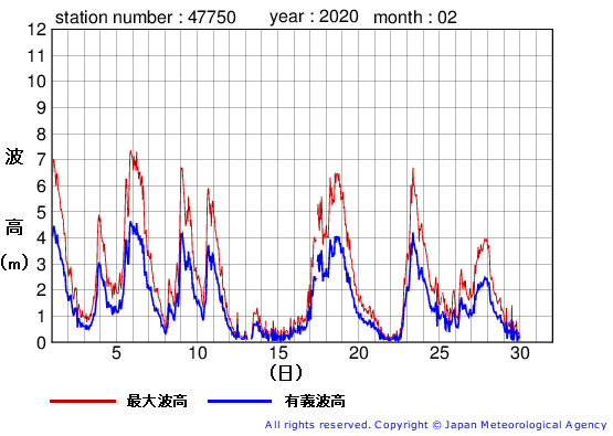 2020年2月の経ヶ岬の有義波高経過図
