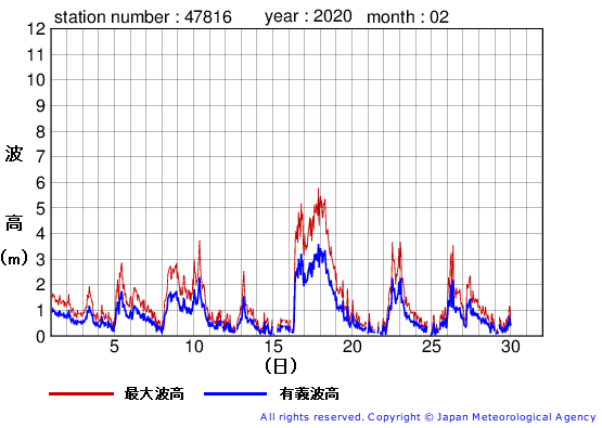 2020年2月の生月島の有義波高経過図