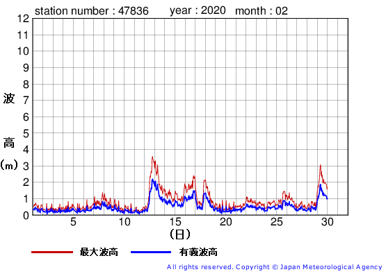 2020年2月の屋久島の有義波高経過図