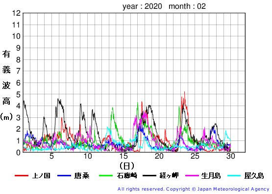 2020年2月の全地点一覧の有義波高経過図