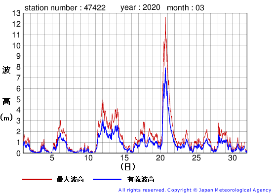 2020年3月の上ノ国の有義波高経過図