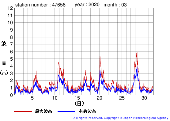 2020年3月の石廊崎の有義波高経過図