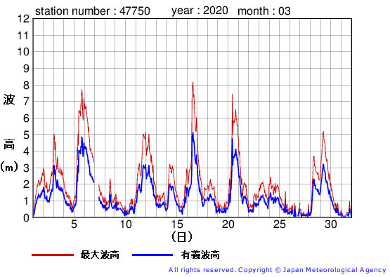 2020年3月の経ヶ岬の有義波高経過図