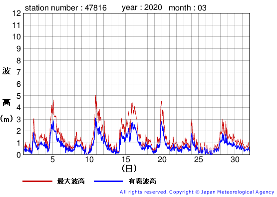 2020年3月の生月島の有義波高経過図