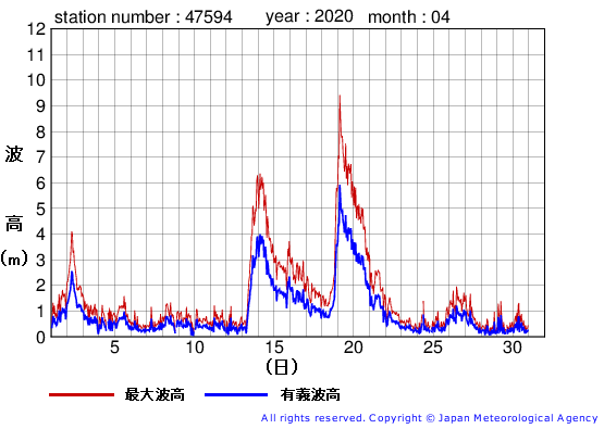 2020年4月の唐桑の有義波高経過図