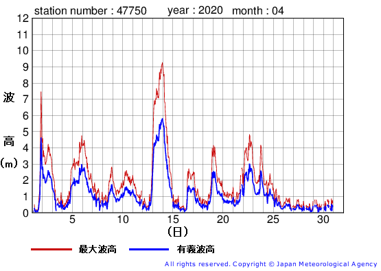 2020年4月の経ヶ岬の有義波高経過図