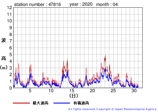 2020年4月の生月島の有義波高経過図