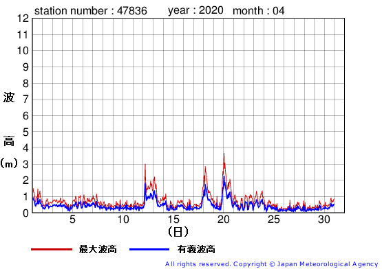 2020年4月の屋久島の有義波高経過図