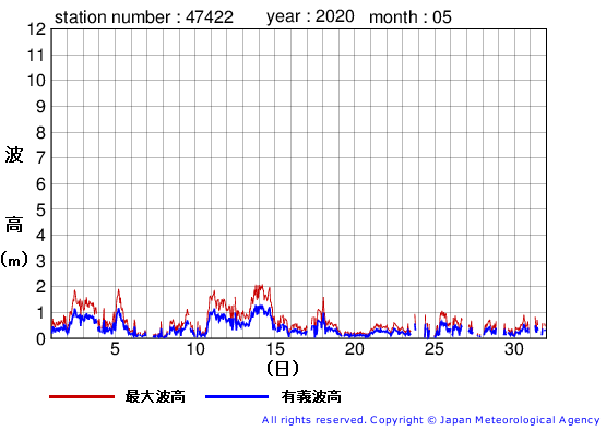 2020年5月の上ノ国の有義波高経過図