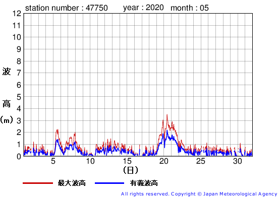 2020年5月の経ヶ岬の有義波高経過図