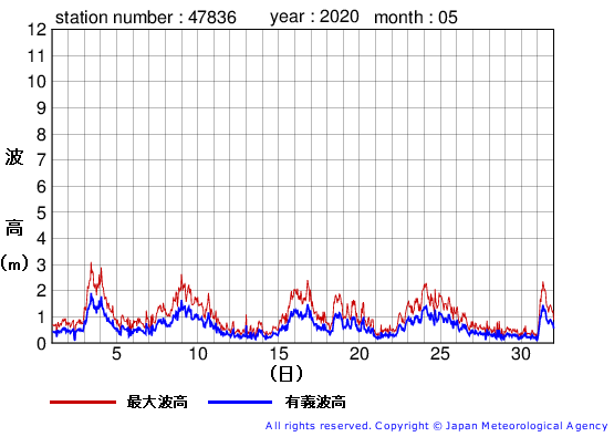 2020年5月の屋久島の有義波高経過図