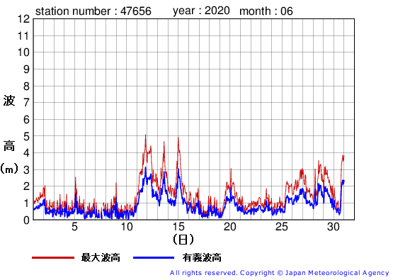 2020年6月の石廊崎の有義波高経過図
