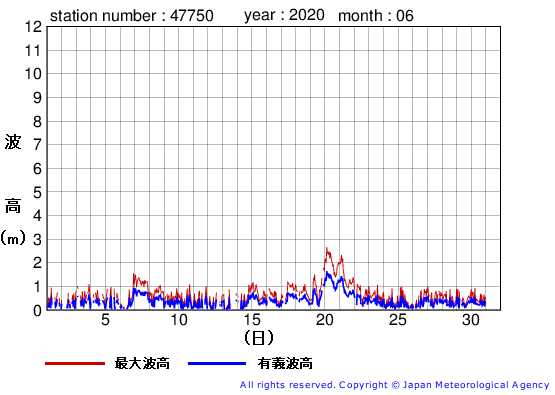 2020年6月の経ヶ岬の有義波高経過図