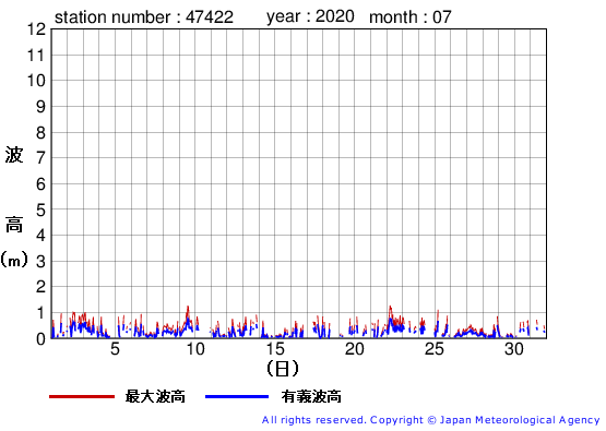 2020年7月の上ノ国の有義波高経過図