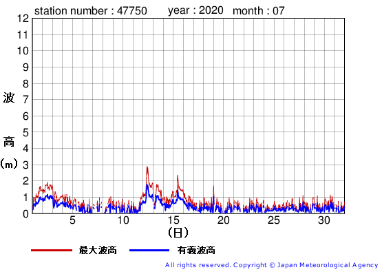 2020年7月の経ヶ岬の有義波高経過図