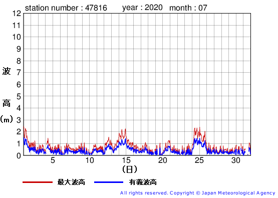 2020年7月の生月島の有義波高経過図