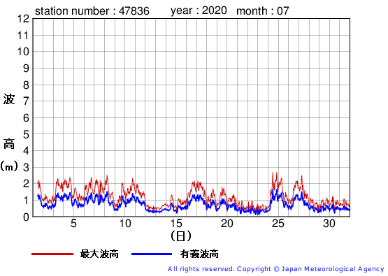 2020年7月の屋久島の有義波高経過図