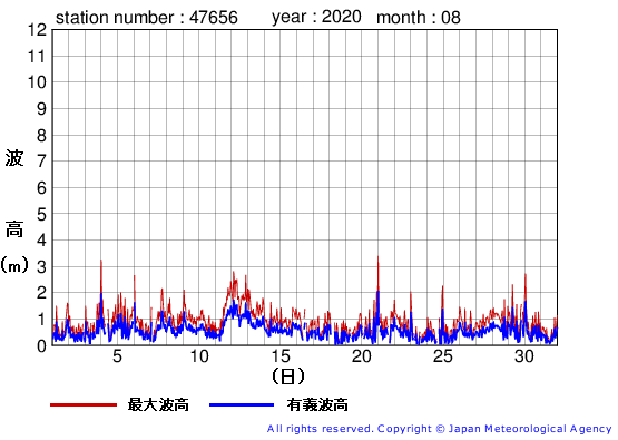 2020年8月の石廊崎の有義波高経過図