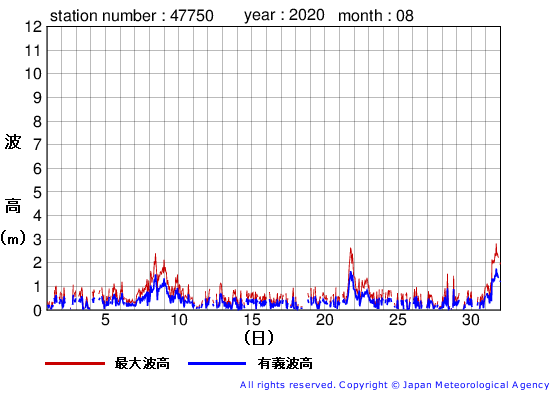 2020年8月の経ヶ岬の有義波高経過図