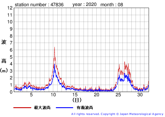 2020年8月の屋久島の有義波高経過図