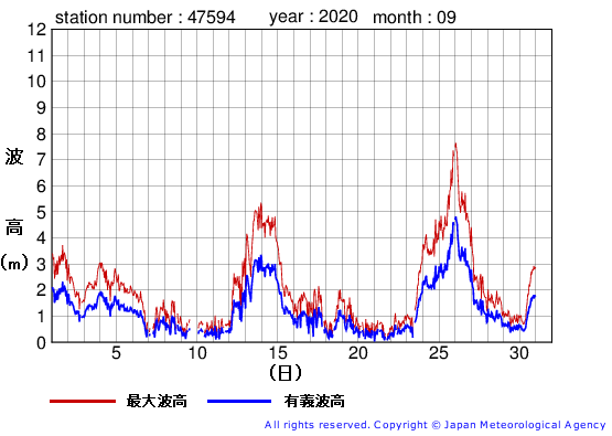 2020年9月の唐桑の有義波高経過図