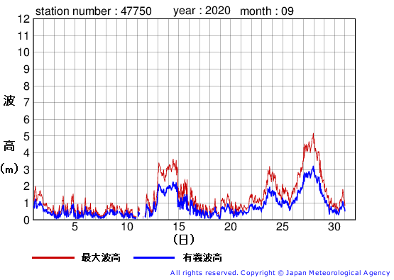 2020年9月の経ヶ岬の有義波高経過図