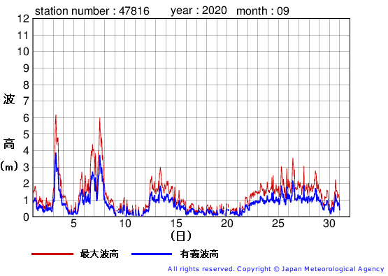 2020年9月の生月島の有義波高経過図