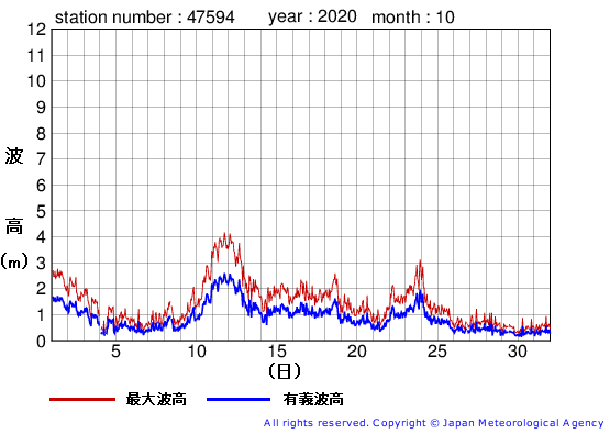 2020年10月の唐桑の有義波高経過図