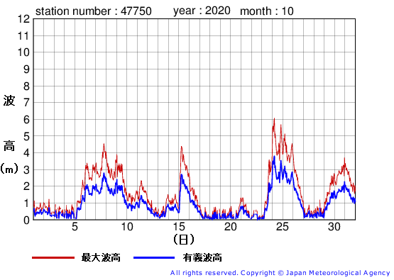 2020年10月の経ヶ岬の有義波高経過図