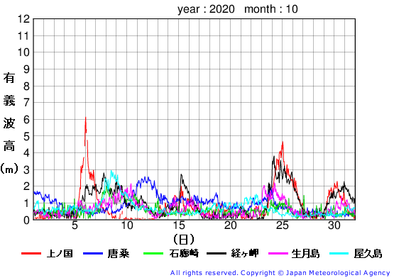 2020年10月の全地点一覧の有義波高経過図