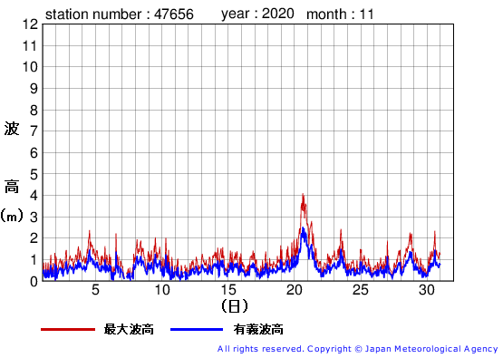 2020年11月の石廊崎の有義波高経過図